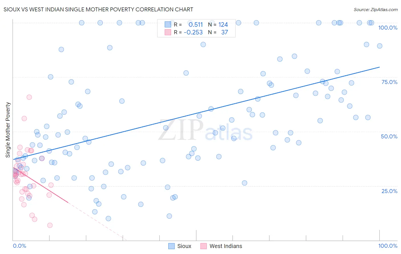 Sioux vs West Indian Single Mother Poverty
