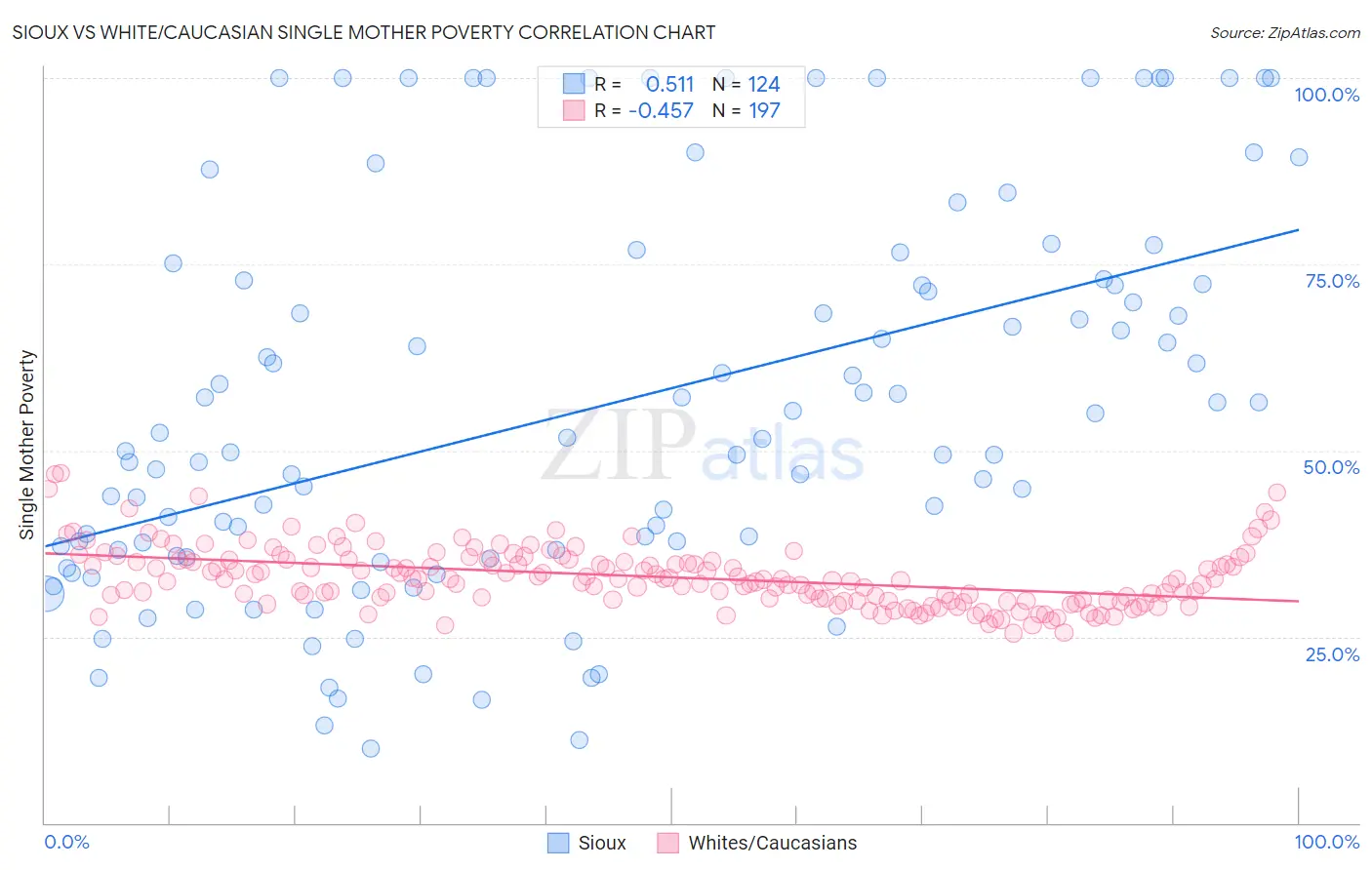 Sioux vs White/Caucasian Single Mother Poverty