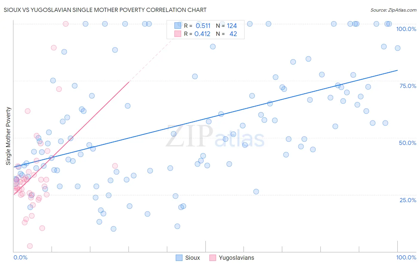 Sioux vs Yugoslavian Single Mother Poverty