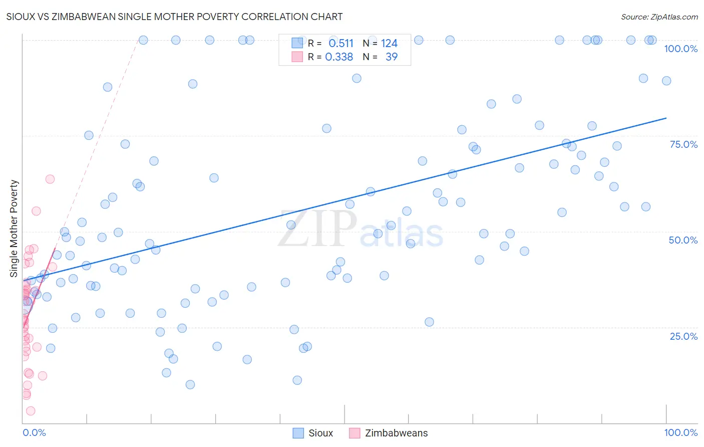 Sioux vs Zimbabwean Single Mother Poverty