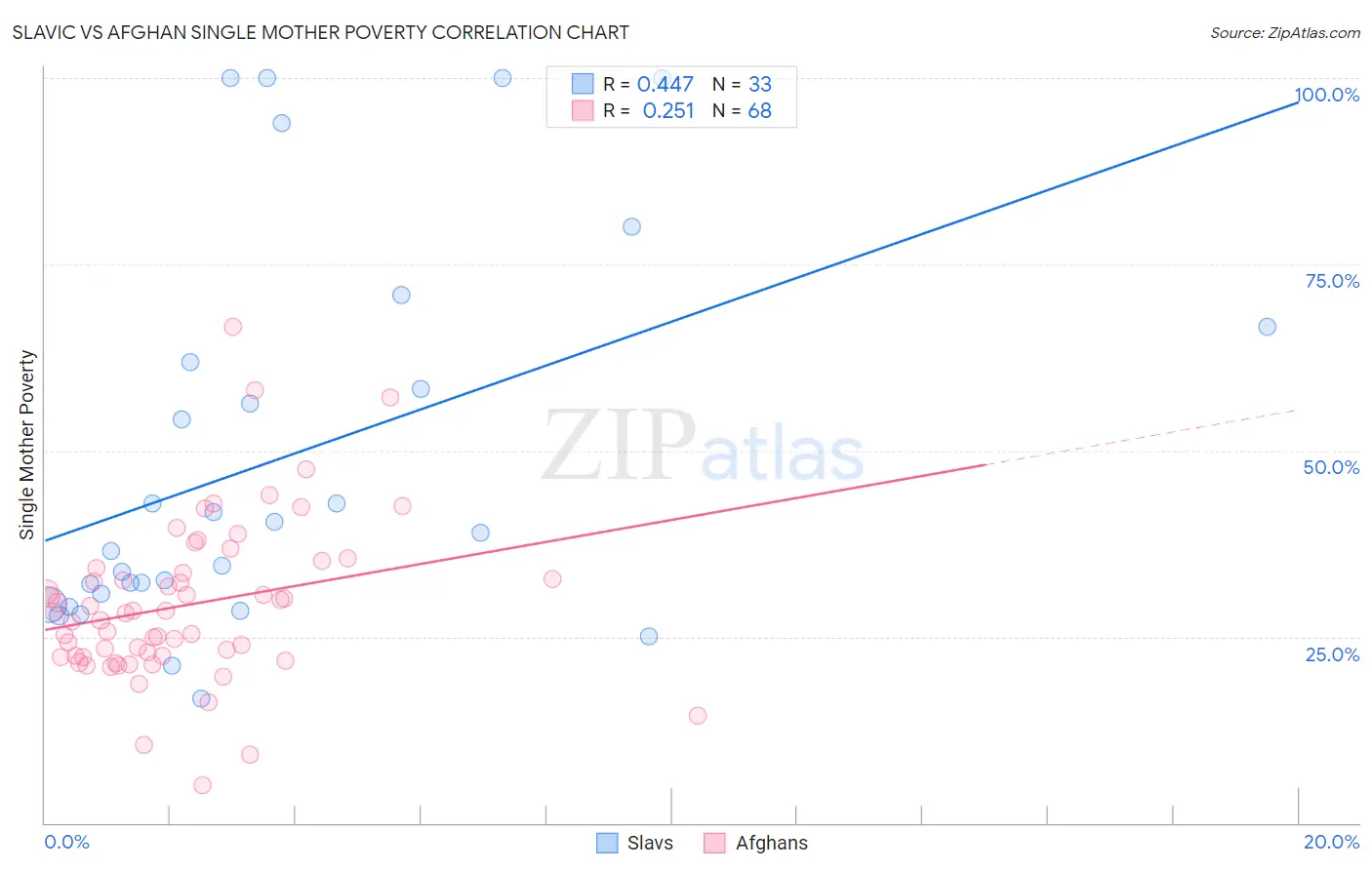 Slavic vs Afghan Single Mother Poverty