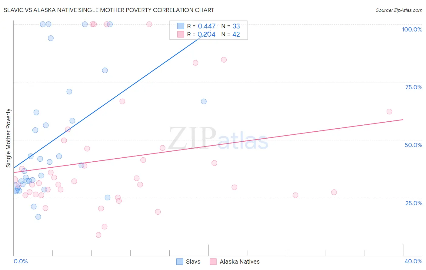 Slavic vs Alaska Native Single Mother Poverty