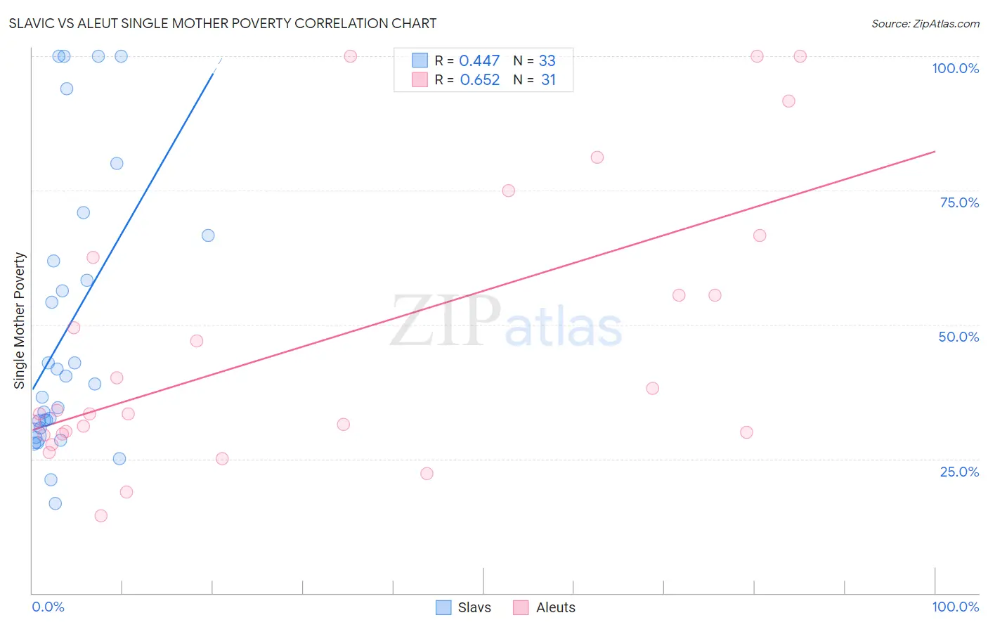 Slavic vs Aleut Single Mother Poverty