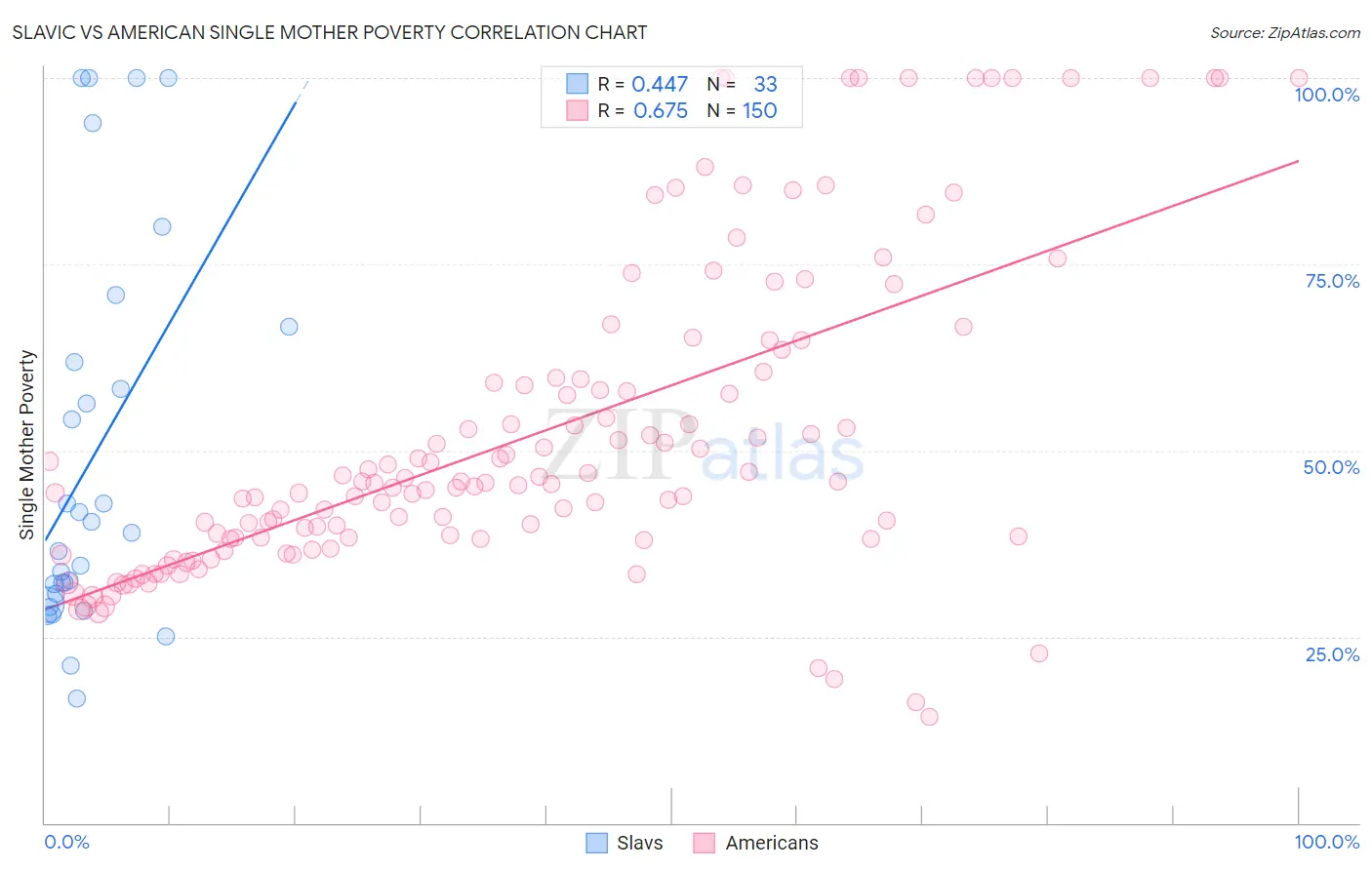 Slavic vs American Single Mother Poverty