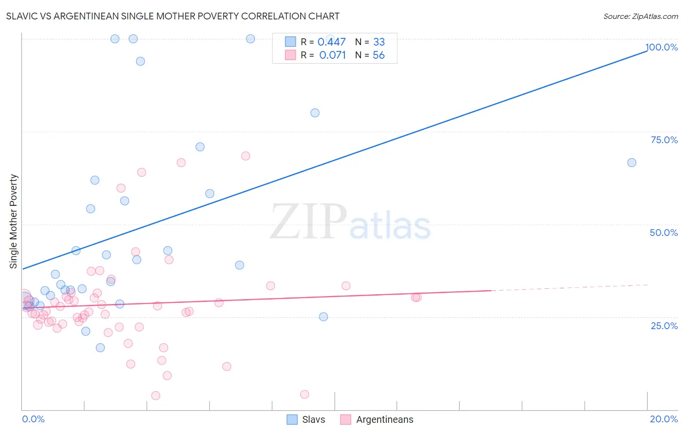 Slavic vs Argentinean Single Mother Poverty