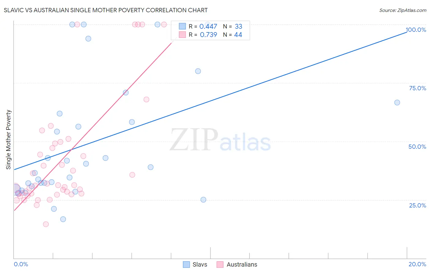 Slavic vs Australian Single Mother Poverty