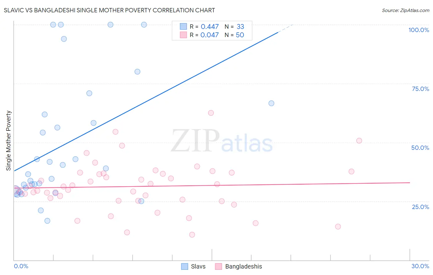 Slavic vs Bangladeshi Single Mother Poverty