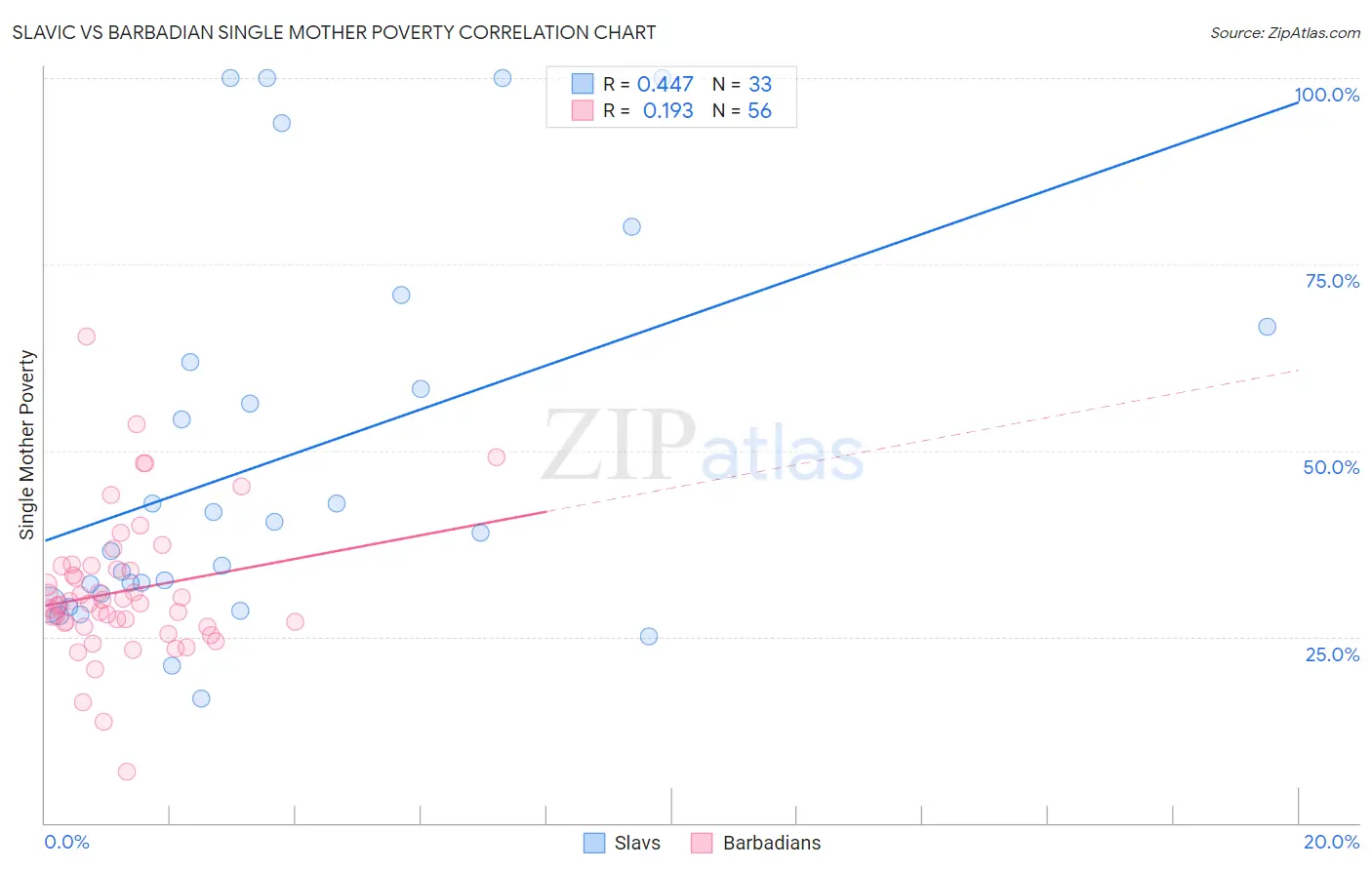 Slavic vs Barbadian Single Mother Poverty