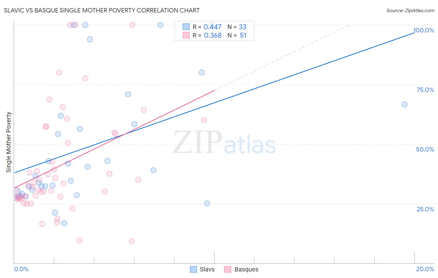 Slavic vs Basque Single Mother Poverty