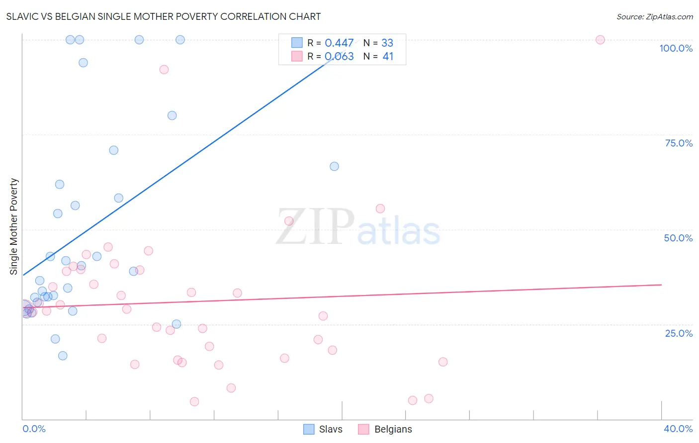 Slavic vs Belgian Single Mother Poverty