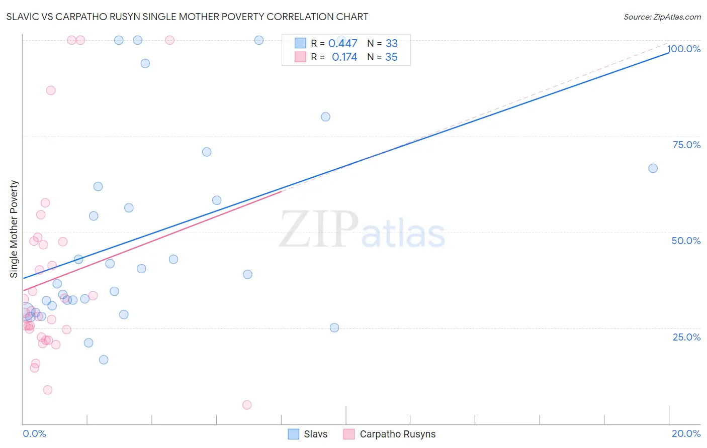 Slavic vs Carpatho Rusyn Single Mother Poverty