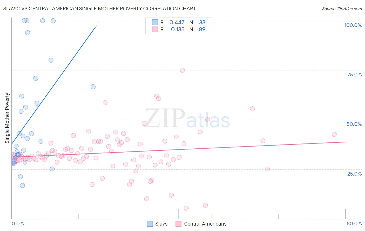 Slavic vs Central American Single Mother Poverty