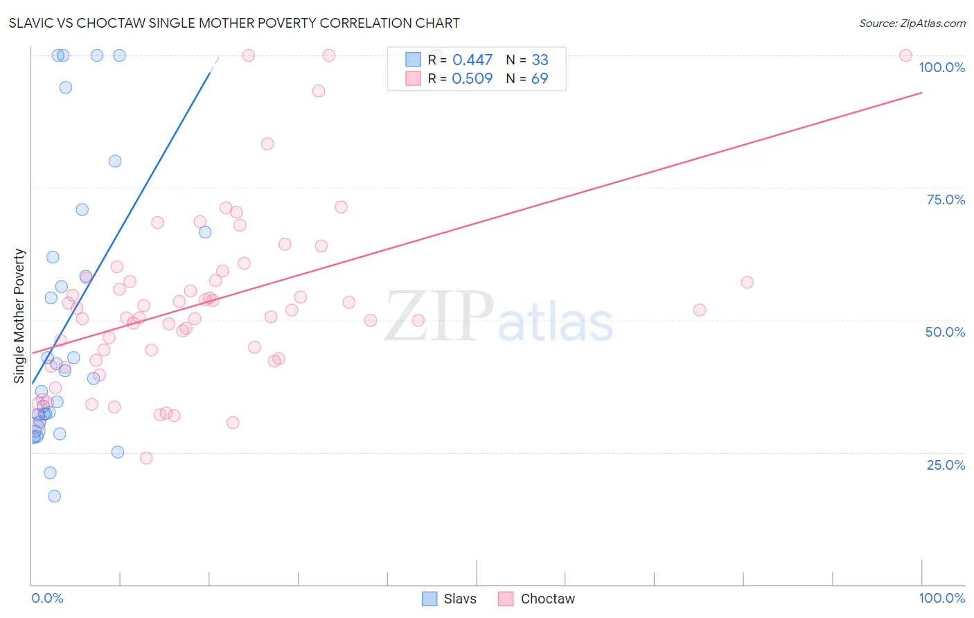 Slavic vs Choctaw Single Mother Poverty