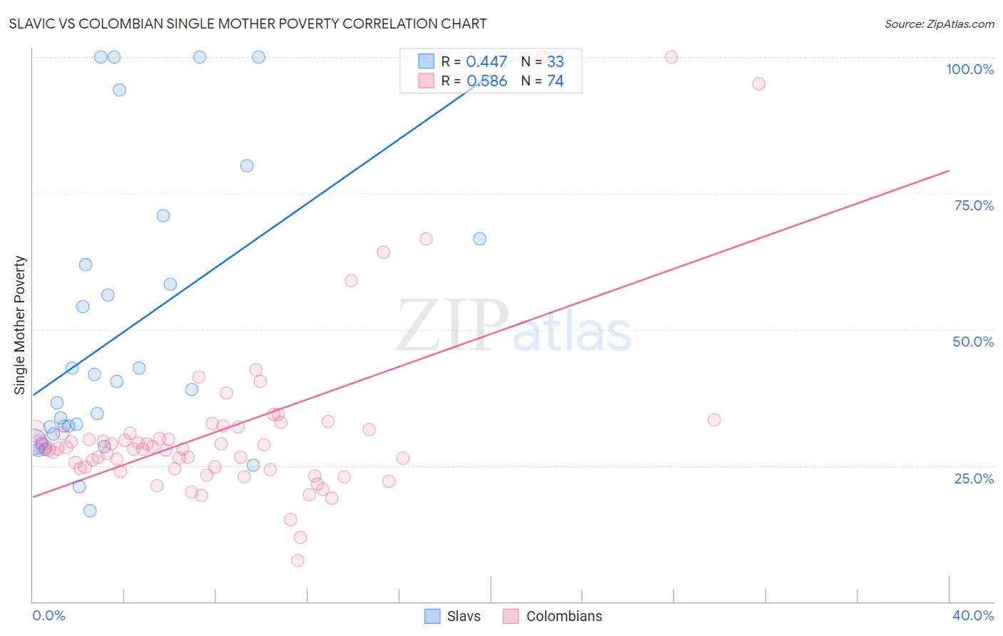 Slavic vs Colombian Single Mother Poverty