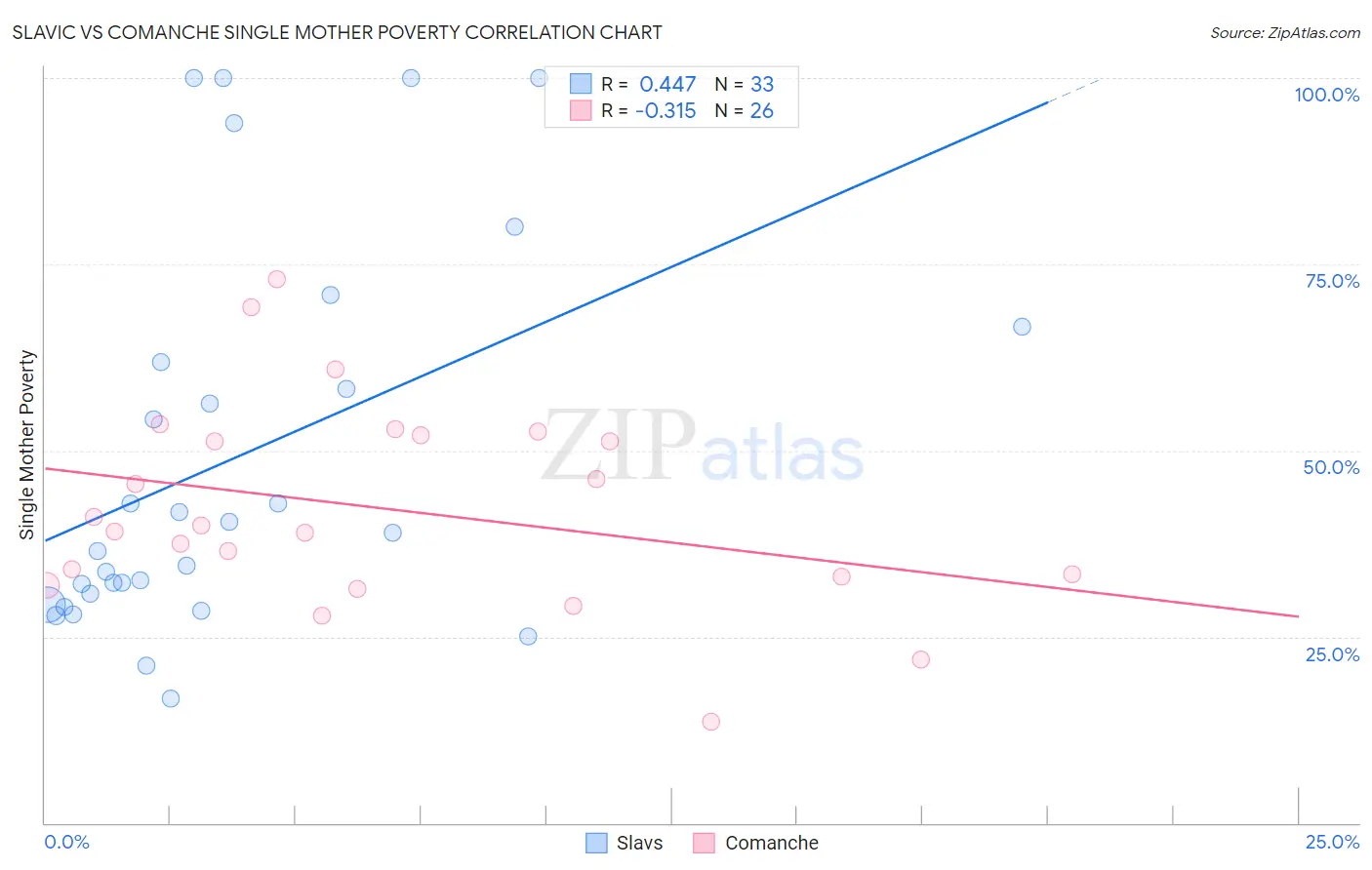 Slavic vs Comanche Single Mother Poverty