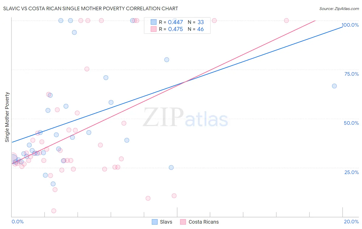 Slavic vs Costa Rican Single Mother Poverty