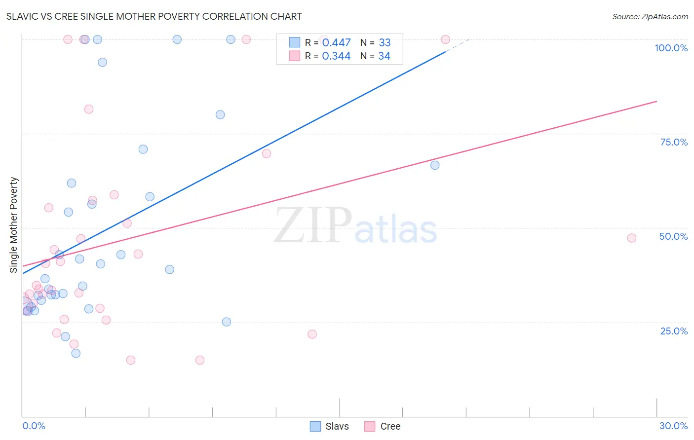 Slavic vs Cree Single Mother Poverty