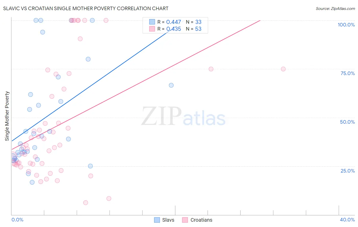 Slavic vs Croatian Single Mother Poverty