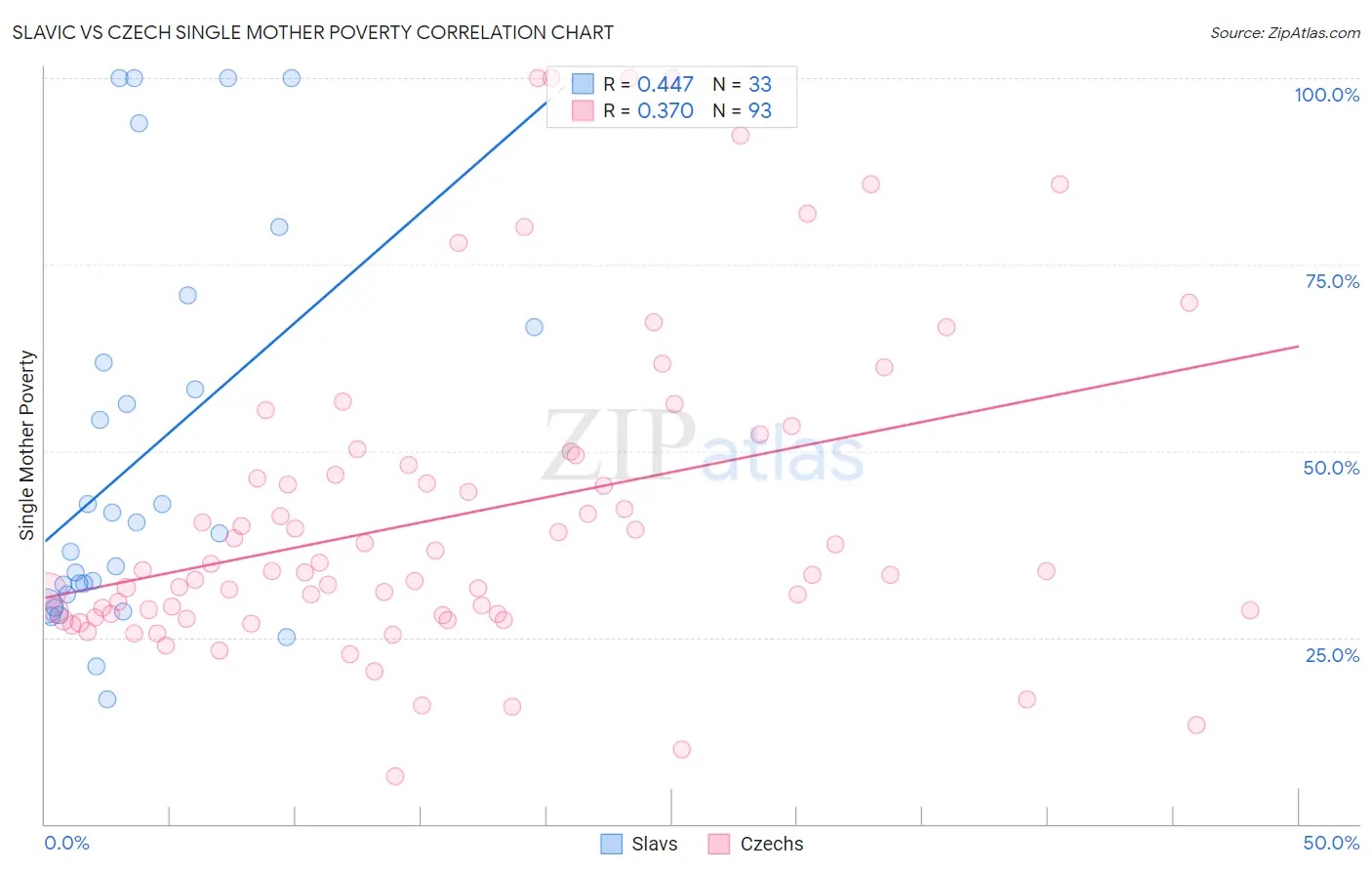 Slavic vs Czech Single Mother Poverty