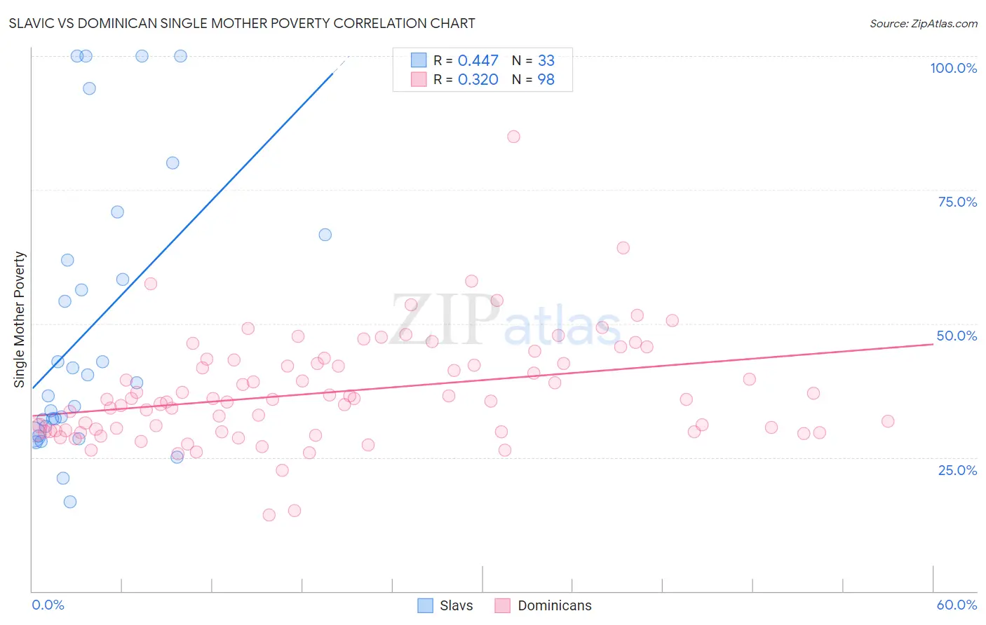 Slavic vs Dominican Single Mother Poverty