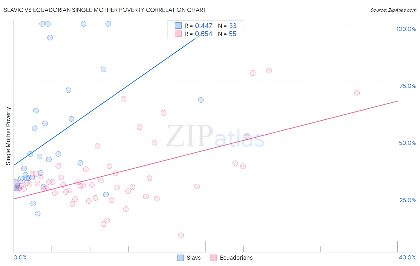 Slavic vs Ecuadorian Single Mother Poverty