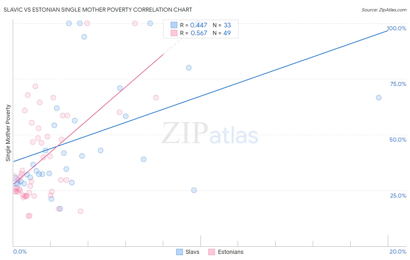 Slavic vs Estonian Single Mother Poverty