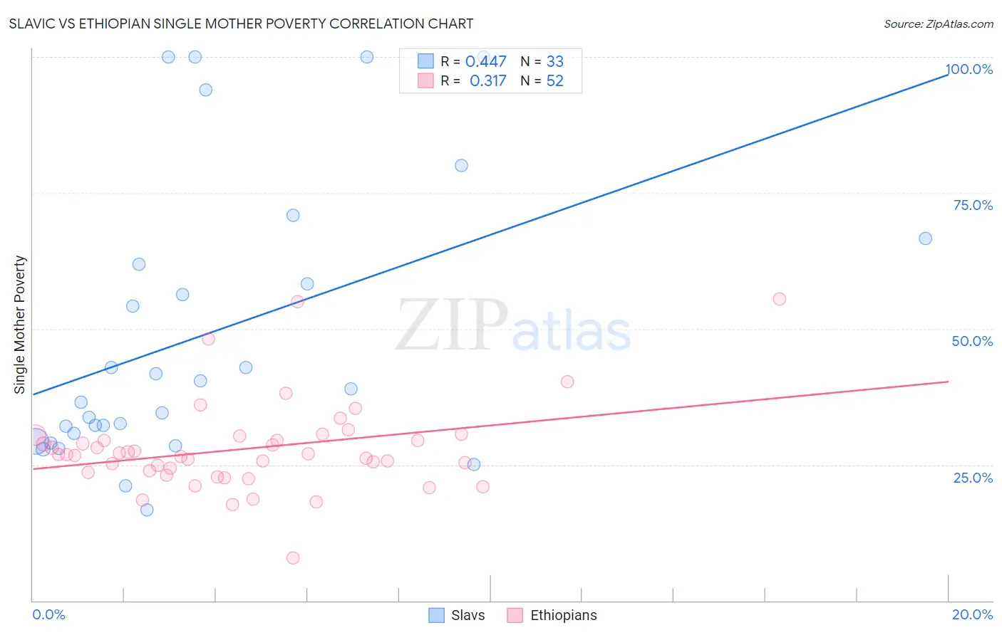 Slavic vs Ethiopian Single Mother Poverty