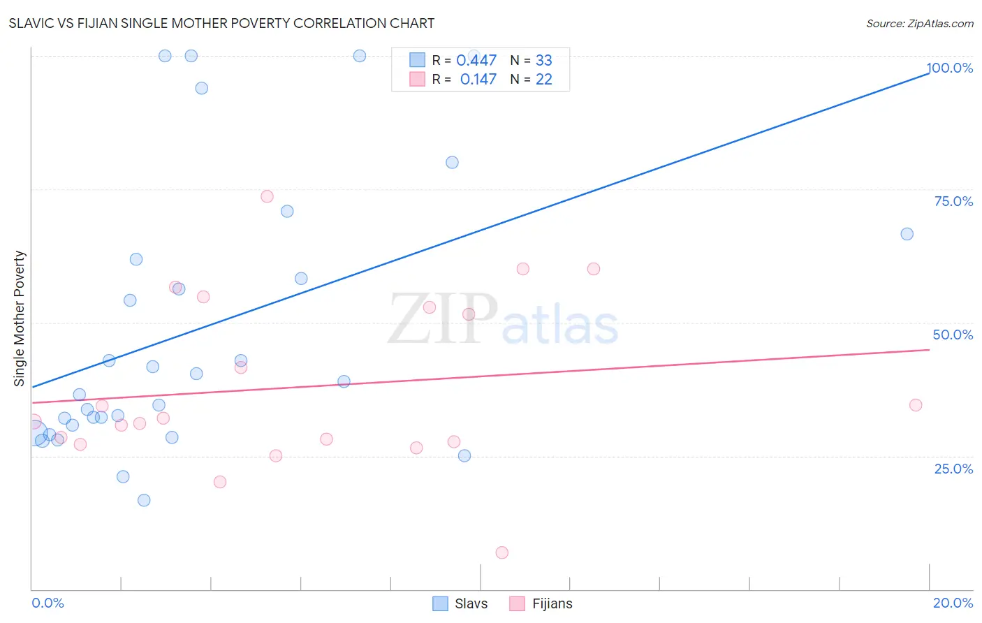 Slavic vs Fijian Single Mother Poverty