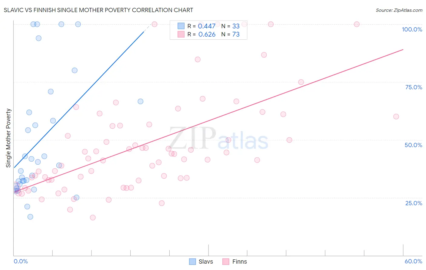 Slavic vs Finnish Single Mother Poverty