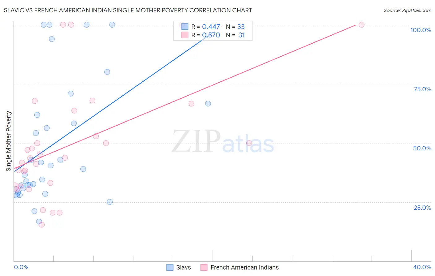 Slavic vs French American Indian Single Mother Poverty