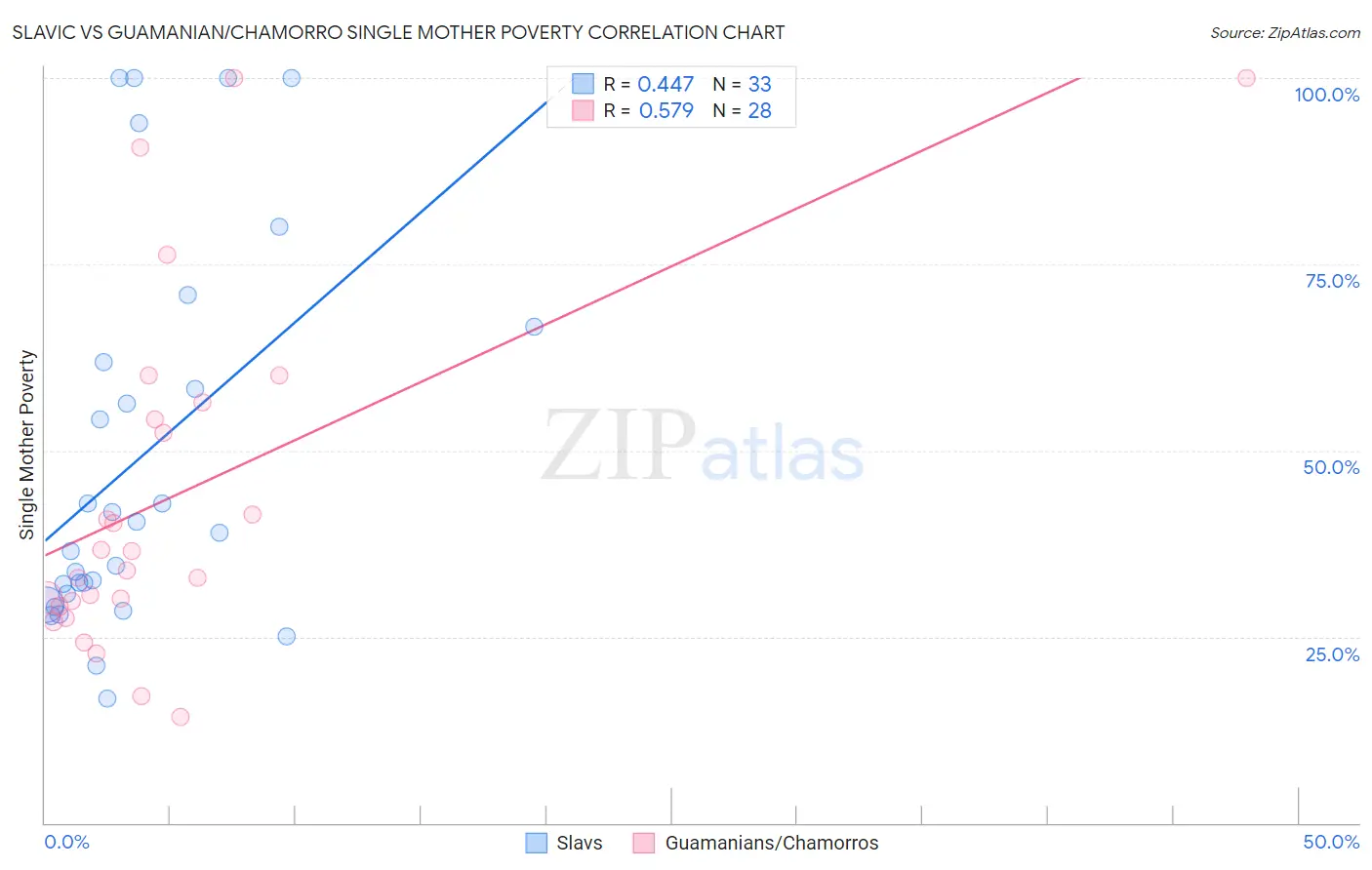 Slavic vs Guamanian/Chamorro Single Mother Poverty