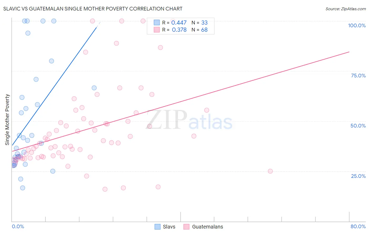 Slavic vs Guatemalan Single Mother Poverty