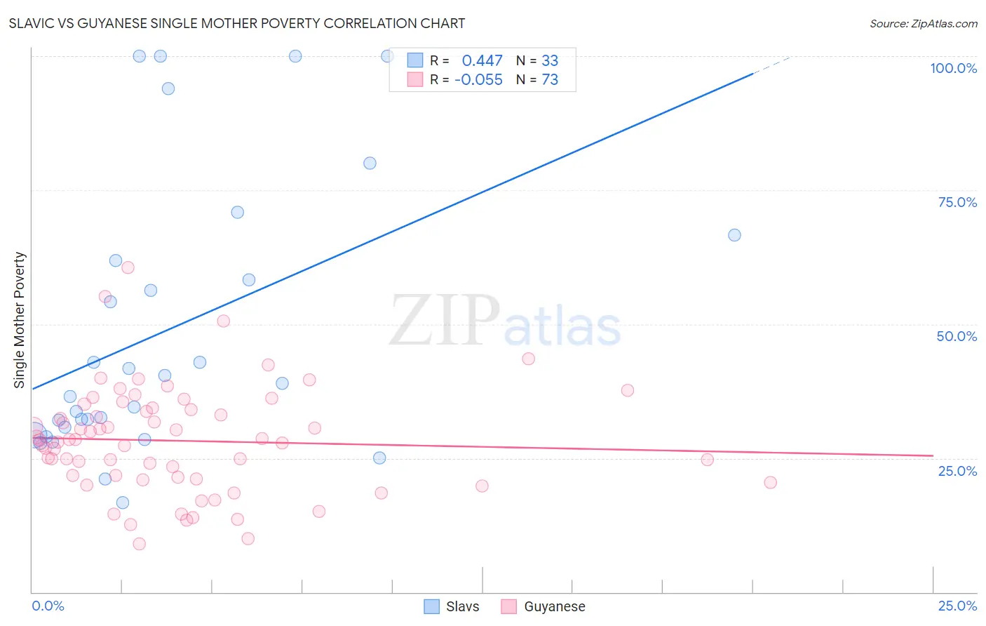 Slavic vs Guyanese Single Mother Poverty