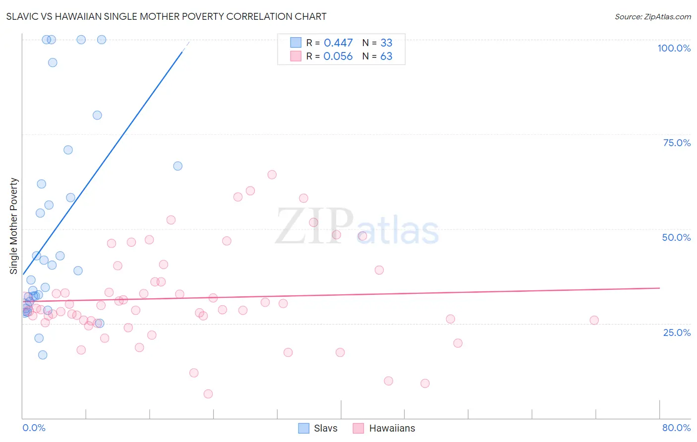 Slavic vs Hawaiian Single Mother Poverty