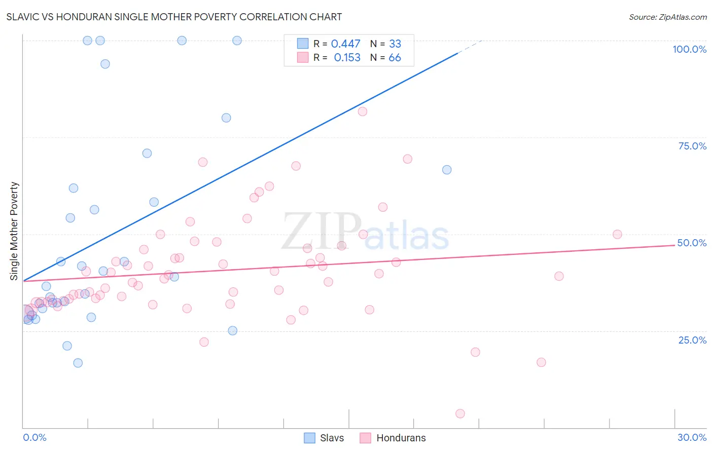 Slavic vs Honduran Single Mother Poverty