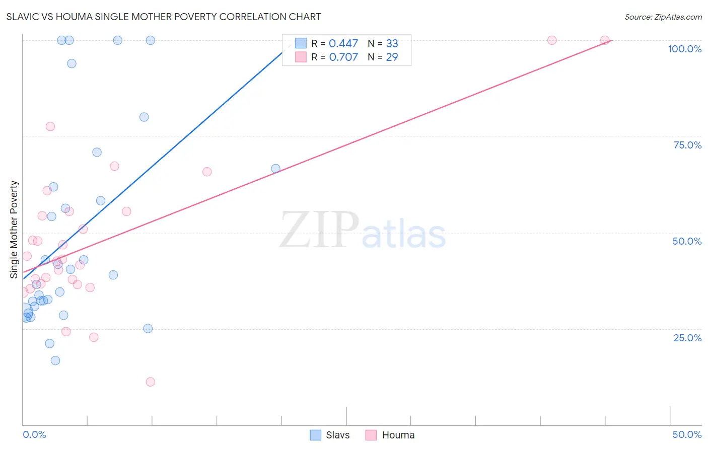 Slavic vs Houma Single Mother Poverty