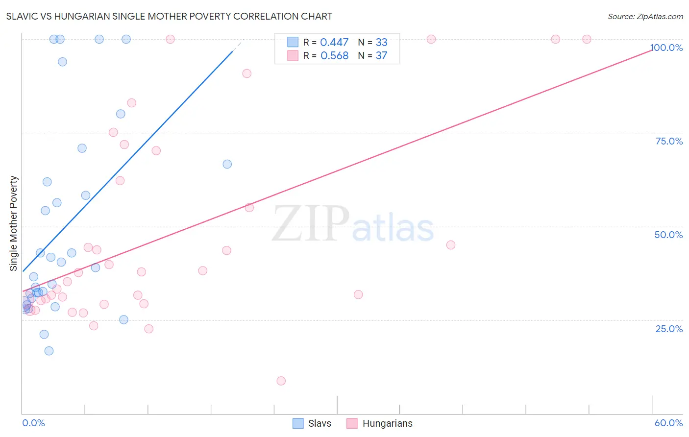 Slavic vs Hungarian Single Mother Poverty