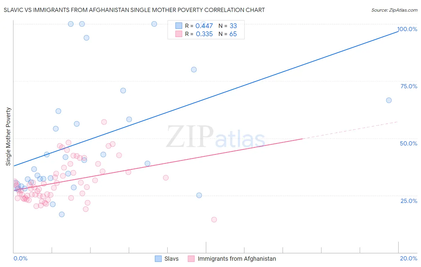 Slavic vs Immigrants from Afghanistan Single Mother Poverty