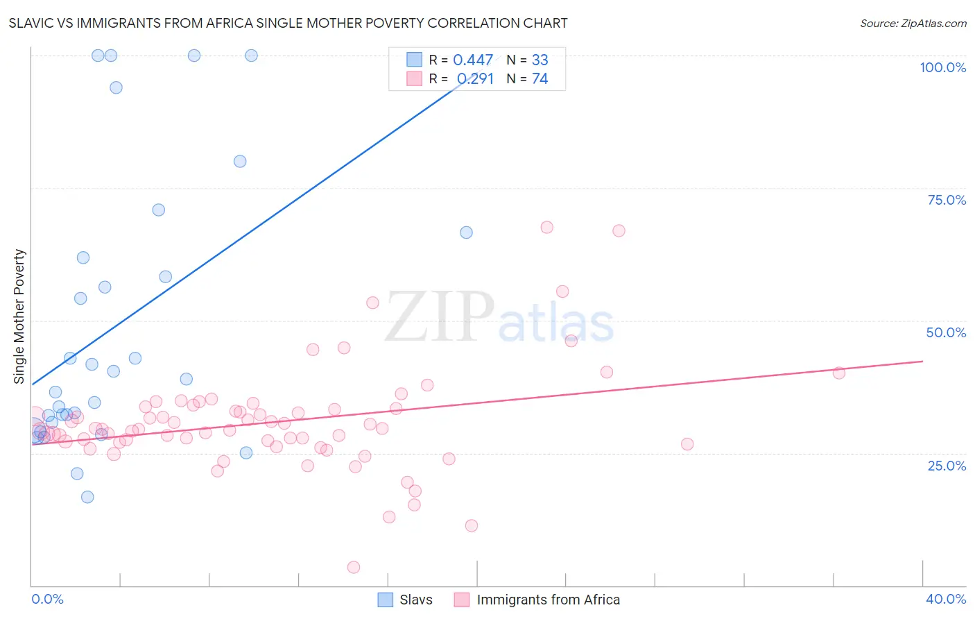 Slavic vs Immigrants from Africa Single Mother Poverty