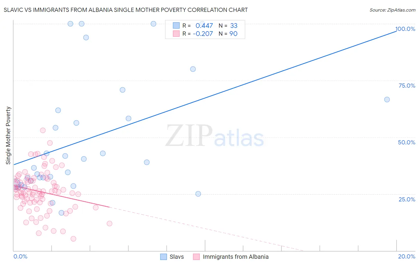 Slavic vs Immigrants from Albania Single Mother Poverty