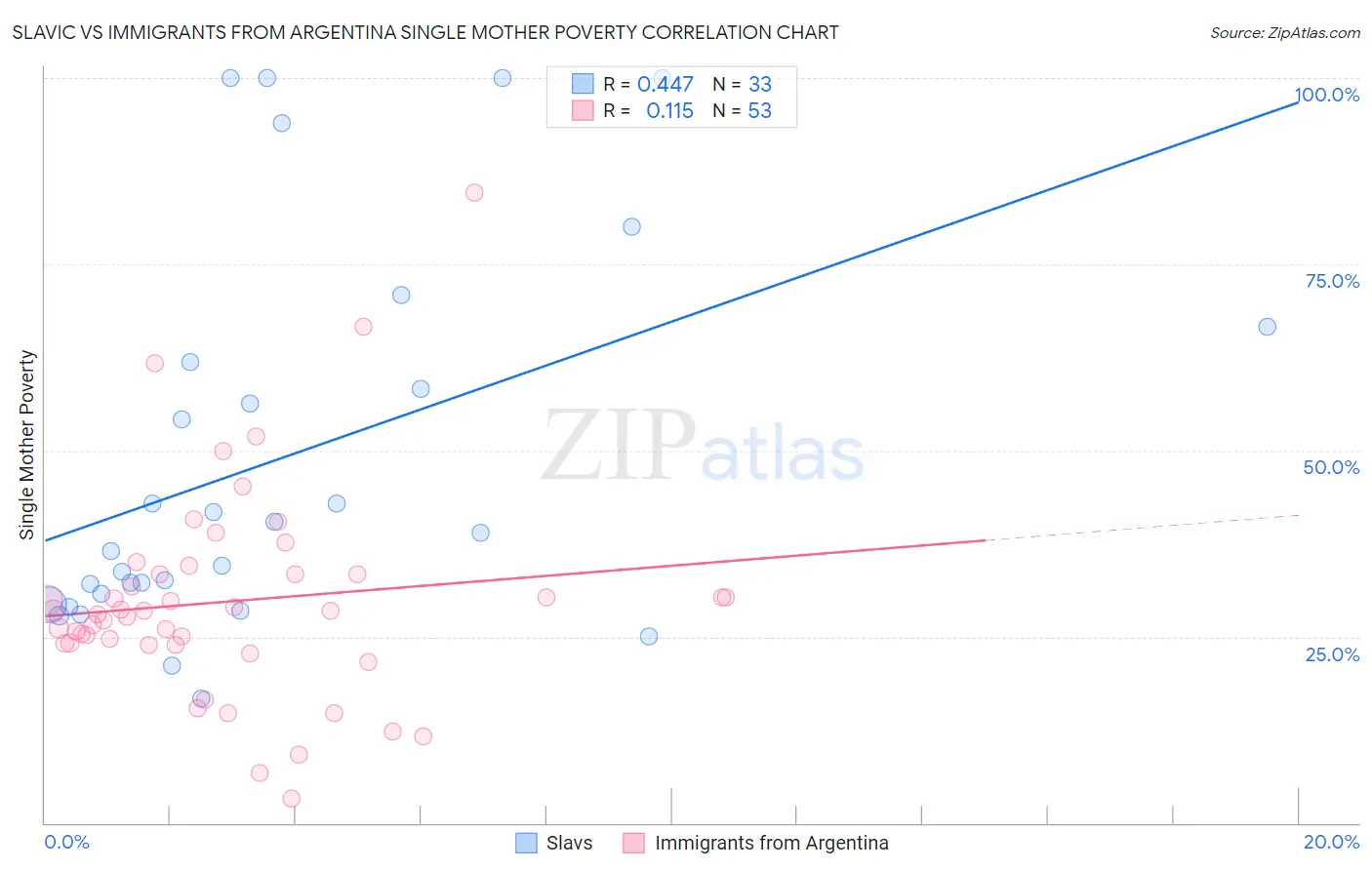 Slavic vs Immigrants from Argentina Single Mother Poverty