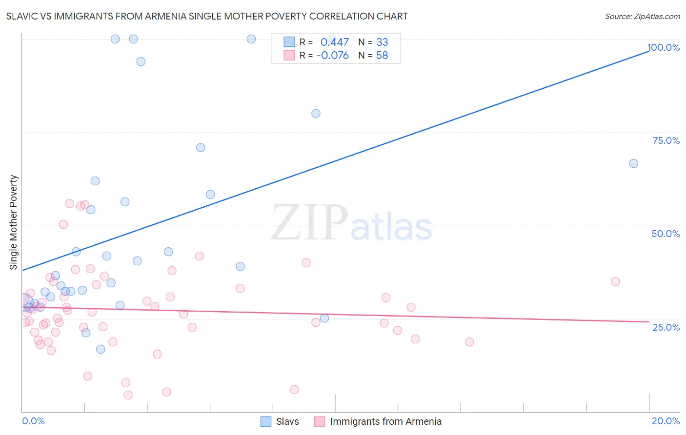 Slavic vs Immigrants from Armenia Single Mother Poverty