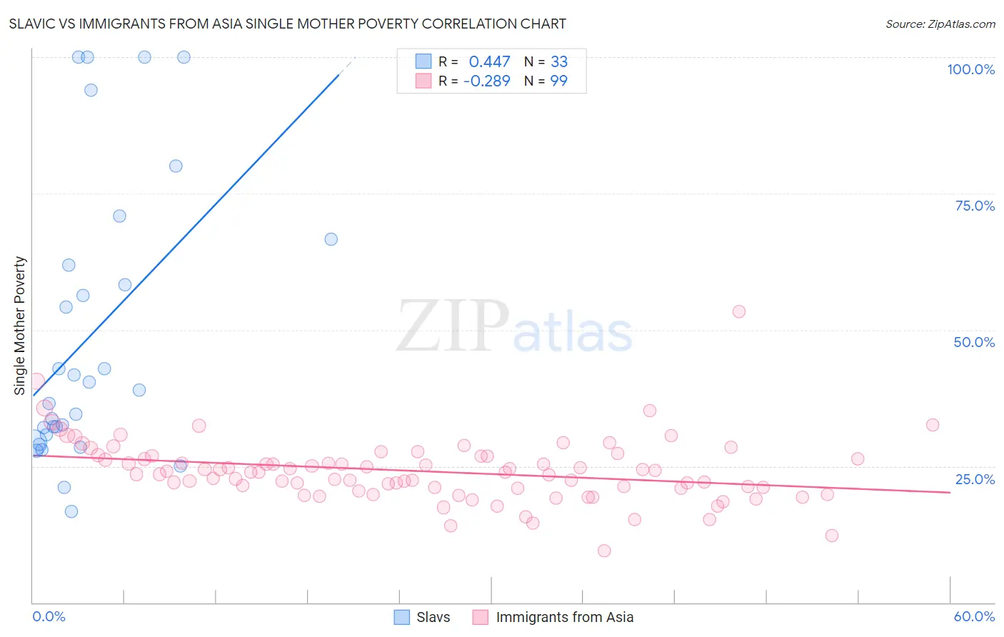 Slavic vs Immigrants from Asia Single Mother Poverty