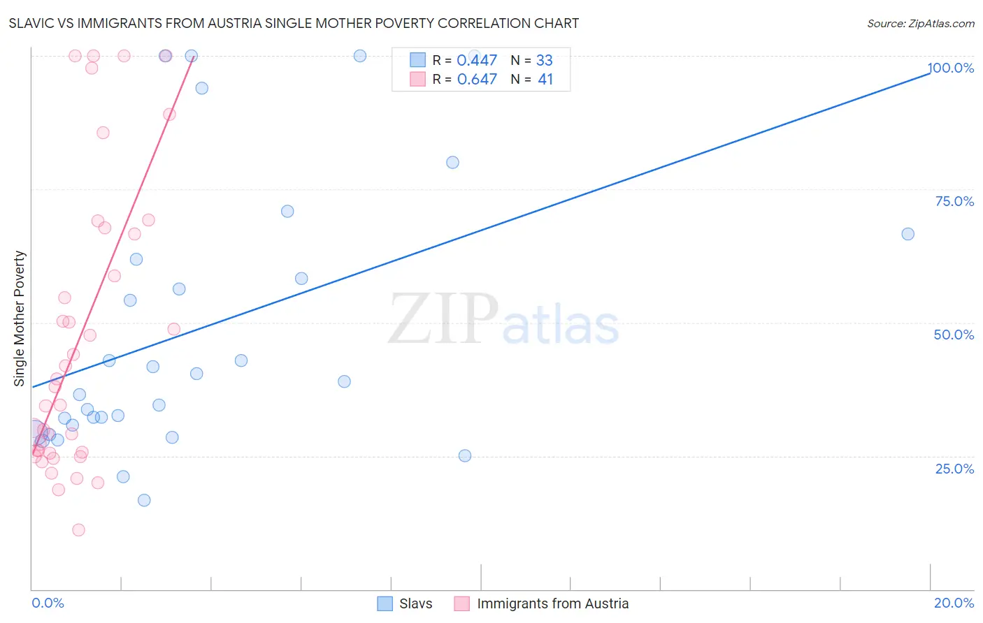 Slavic vs Immigrants from Austria Single Mother Poverty