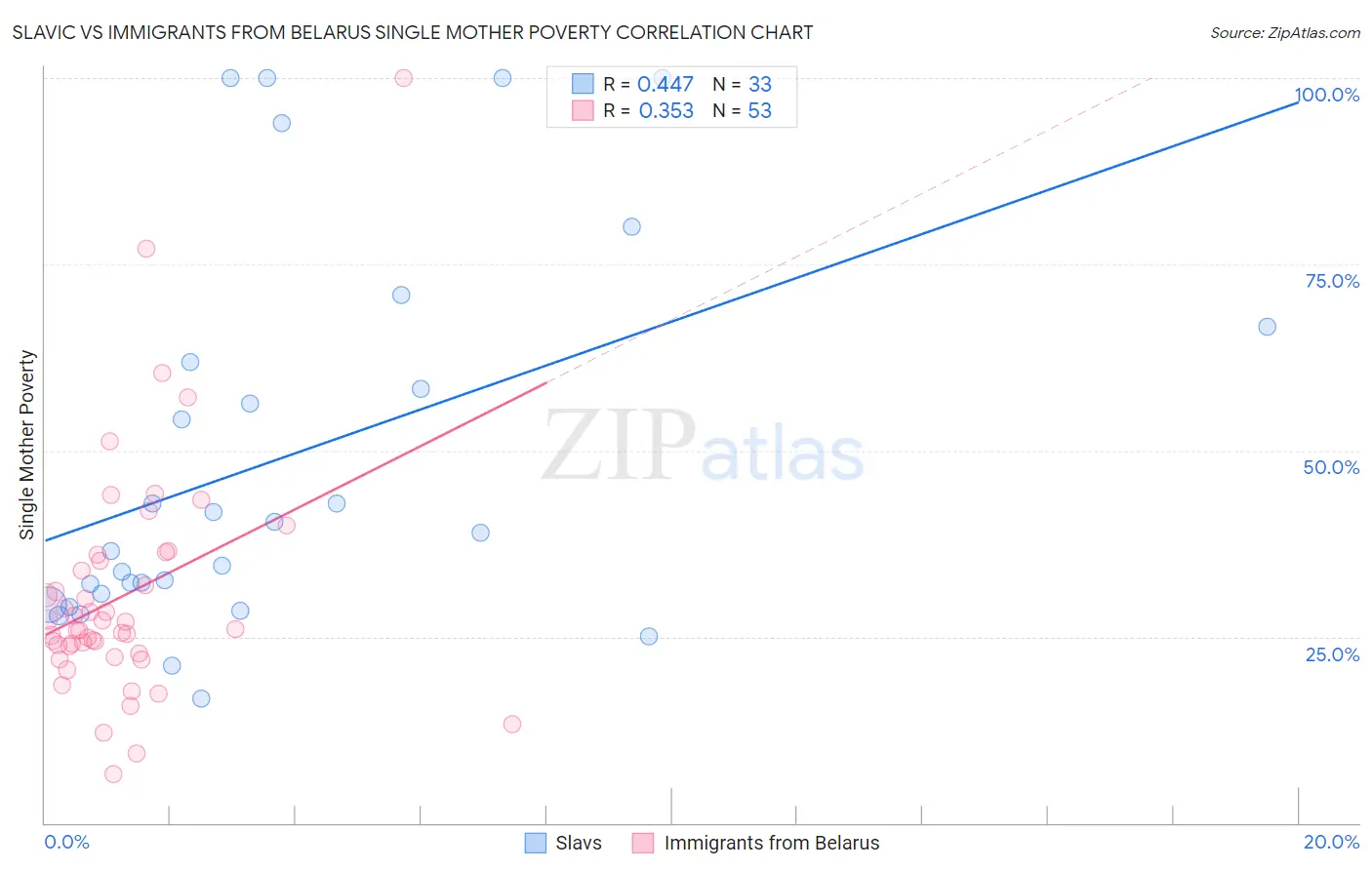 Slavic vs Immigrants from Belarus Single Mother Poverty