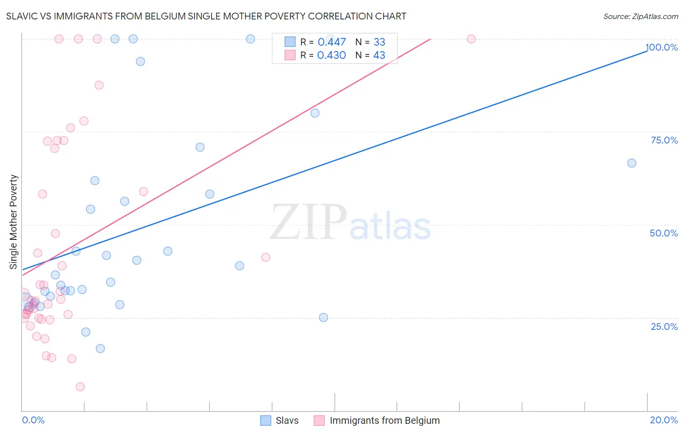 Slavic vs Immigrants from Belgium Single Mother Poverty