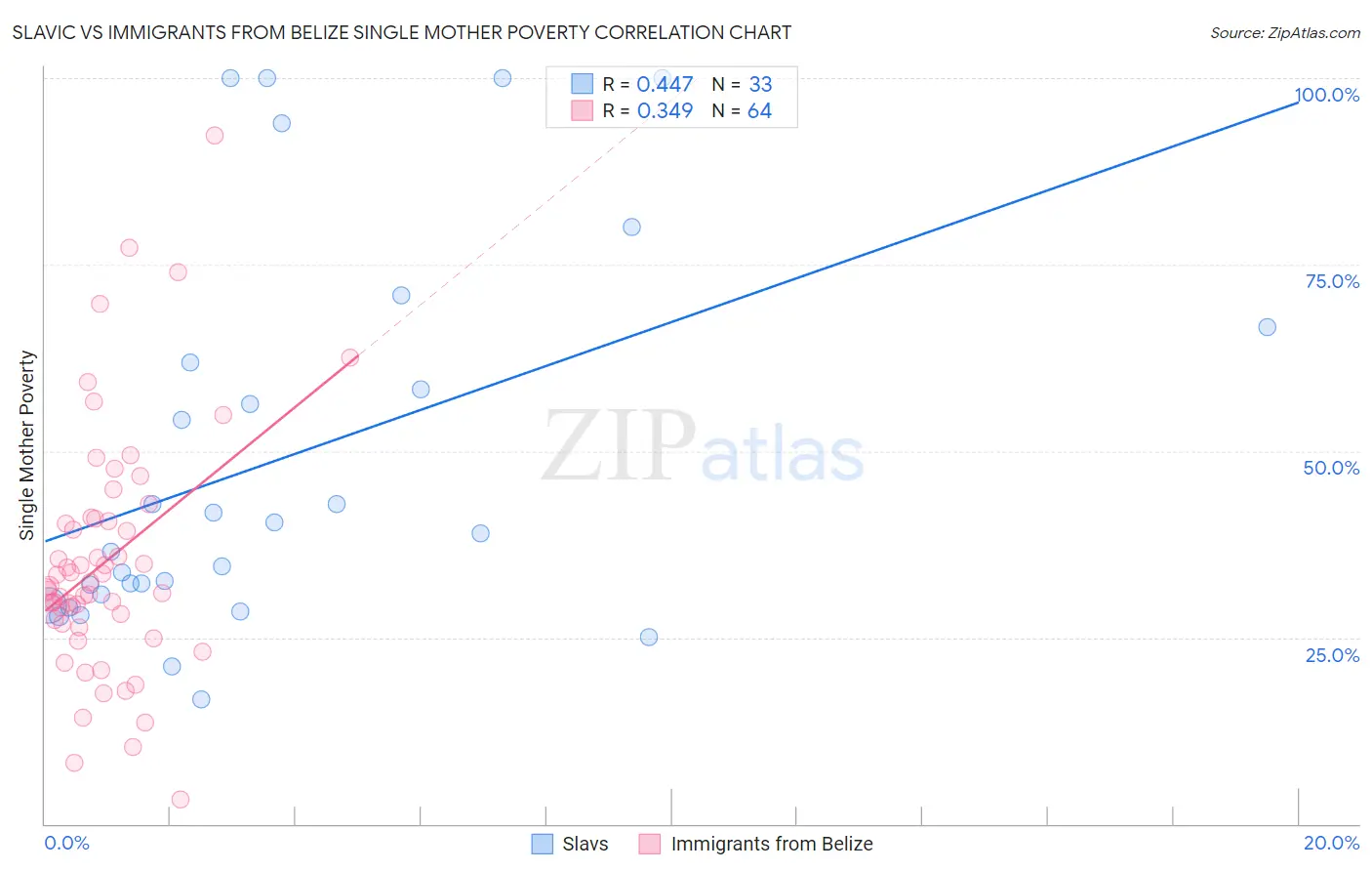 Slavic vs Immigrants from Belize Single Mother Poverty