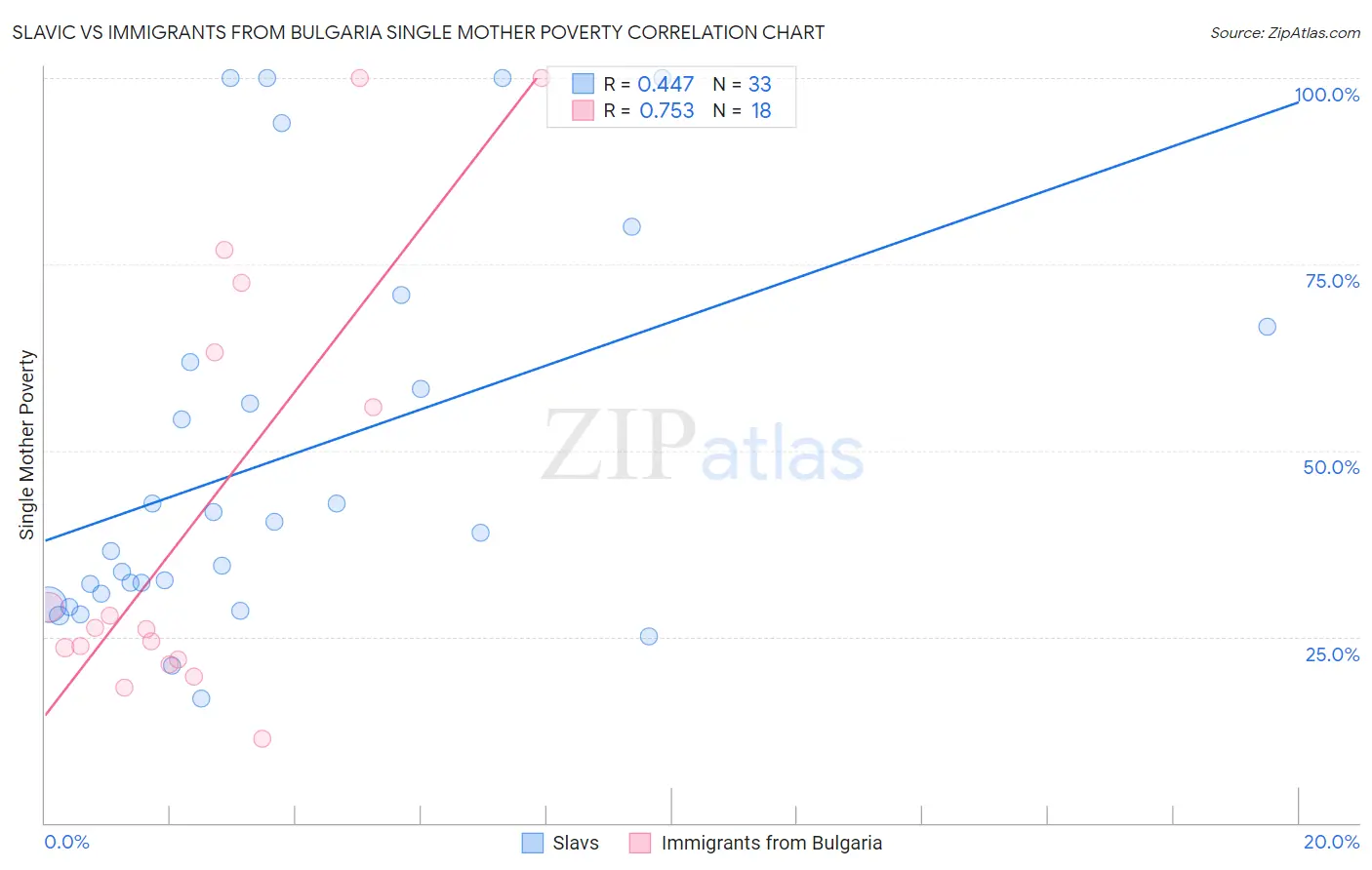 Slavic vs Immigrants from Bulgaria Single Mother Poverty