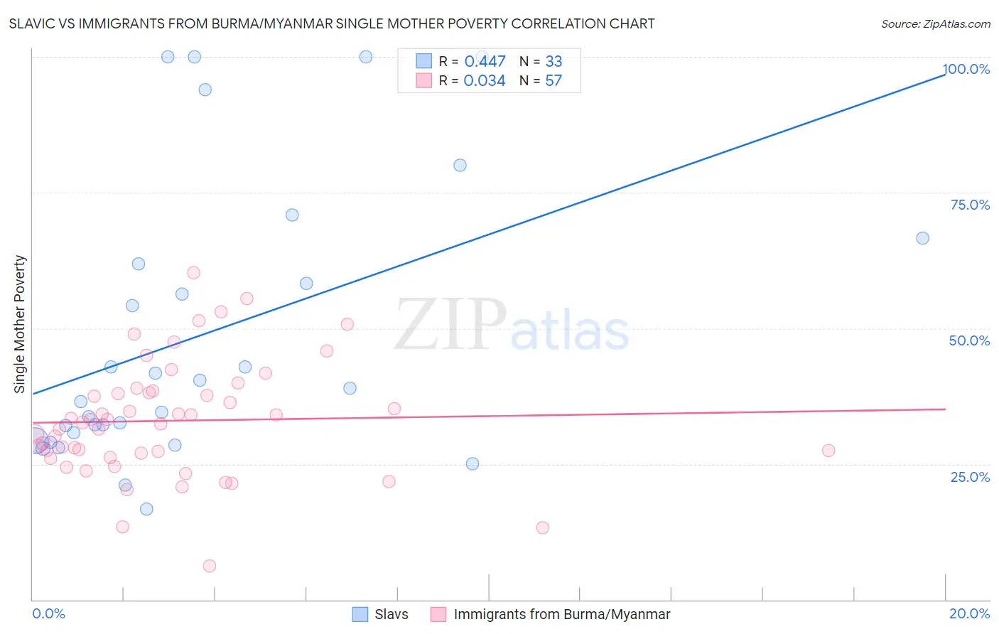 Slavic vs Immigrants from Burma/Myanmar Single Mother Poverty