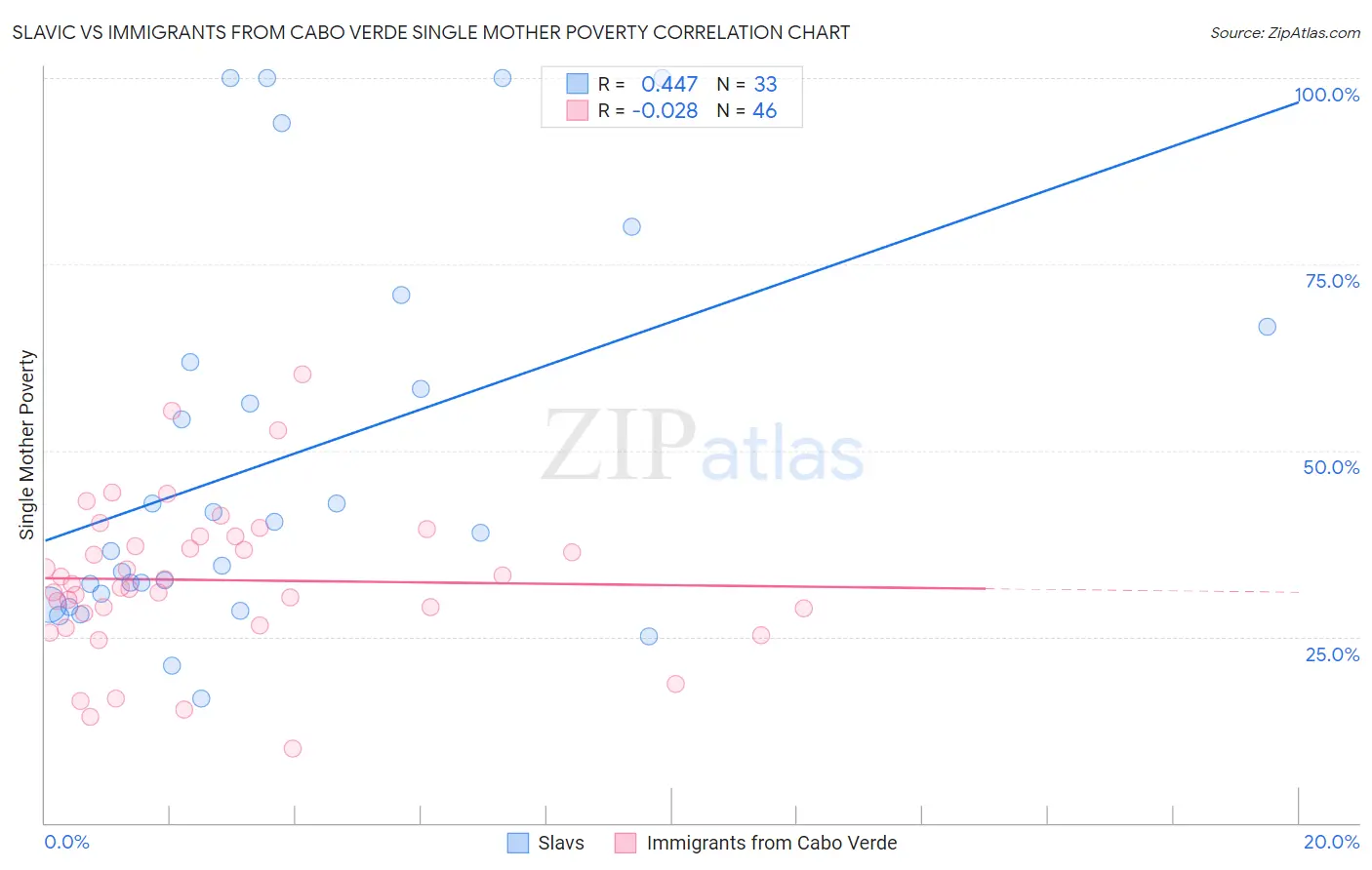 Slavic vs Immigrants from Cabo Verde Single Mother Poverty